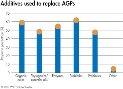 Agp Replacement Additives 2021