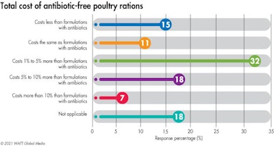 Cost Of Antibiotic Free Poultry Formulations 2021