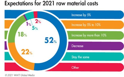Feed Costs Market Volatility 2021