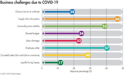 Covid Challenges Poultry Feed 2020