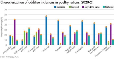Feed Additive Ration Inclusions 2020 2021 1