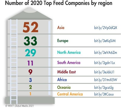 2020 Top Feed Companies By Region