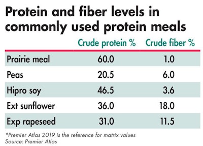 Fiber Levels In Soy Free Layer Diets