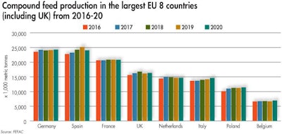 Top Eu Compound Feed Producing Countries
