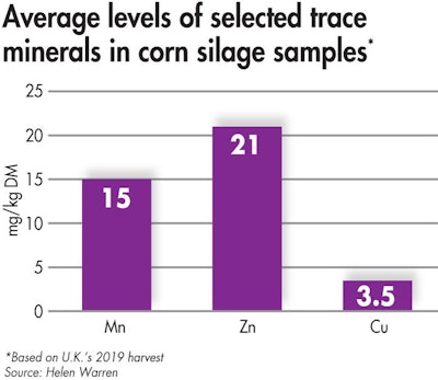 Corn Silage Trace Minerals A