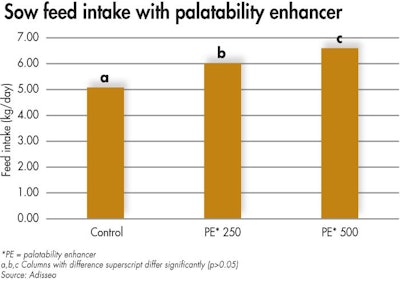 Palatability Enhancer Increases Sow Feed Intake