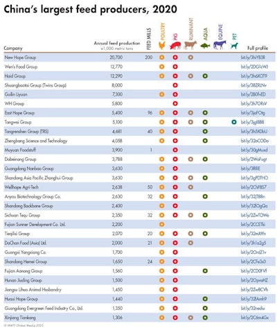 Twenty-nine of the world’s largest feed producers are based in China. (WATT Global Media)