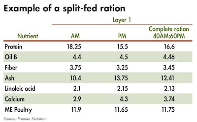 Split Fed Layer Ration