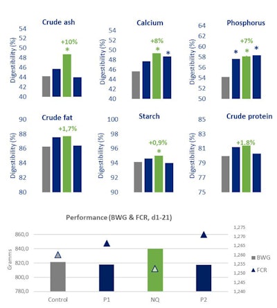 Figure 1: The effects of 4 treatments on apparent ileal digestibility of nutrients and minerals, and performance in broilers of 21 days of age. *p