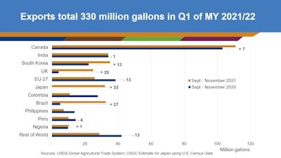 Source: USDA Global Agriculture Trade System