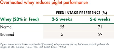 Swine Overheated Whey