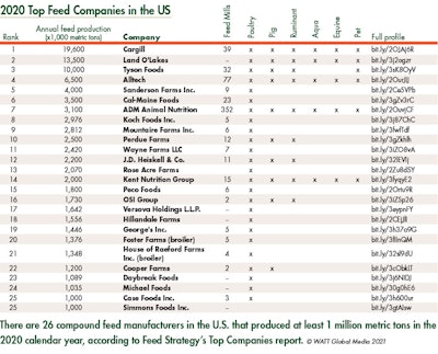 Trends 2020 Top Feed Comp