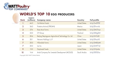 A flock of 15 million laying hens is enough to enter the top 10, but three times that number is needed to achieve pole position.