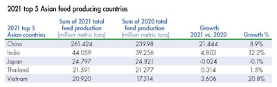 2021 Top 5 Asian Feed Producing Countries
