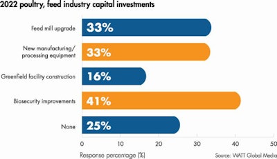 2022 Poultry Feed Industry Capital Investments
