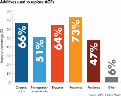 Agp Replacement Additives 2022