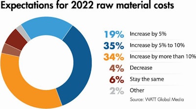Feed Costs Market Volatility 2022