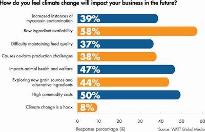 Climate Change Impact On Poultry Business