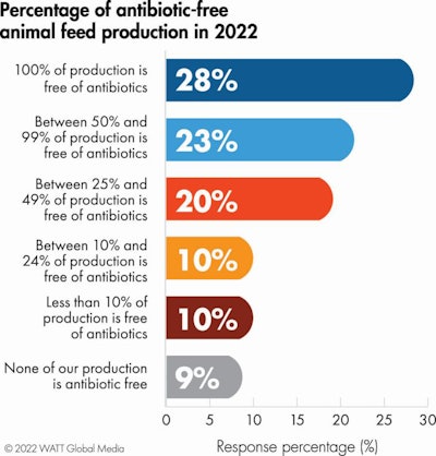 Percentage Antibiotic Free Production 2022
