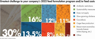 Top Challenges To 2022 Feeding Program