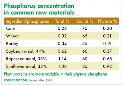 Phosphorus Table