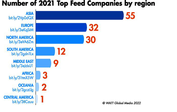 Feed Compititor Top Feed Companies: 144 global producers rank in 2022 | Feed Strategy