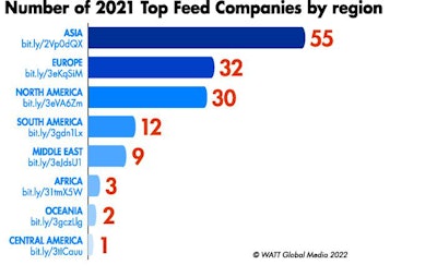 2021 Top Feed Companies By Region