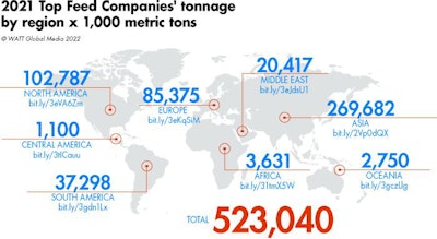 2021 Top Feed Companies Tonnage By Region