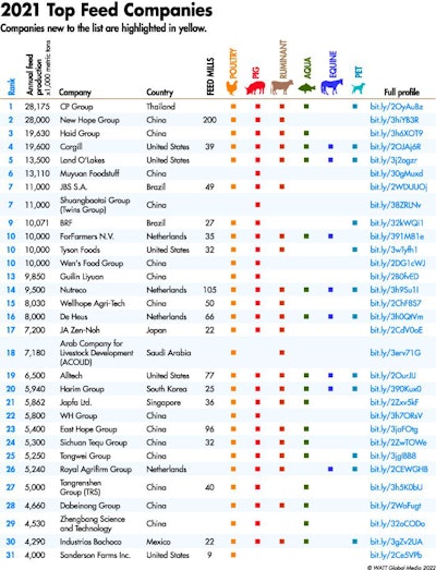 2021 Worlds Top Feed Companies Ranking Pg1