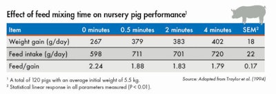 Feed Mixing Time Piglets