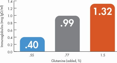 Glutamine Pig Immunity