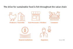 The drive for sustainable food is felt throughout the value chain.