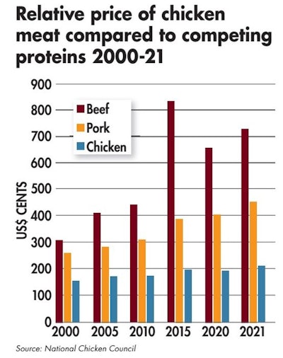 Chicken’s relatively low retail price has been key to its increased consumption relative to other meats, and consumers rate its value highly.