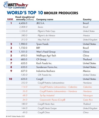 Top Companies 2