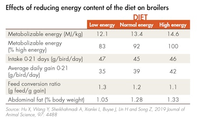 Broilers Reduced Energy Content