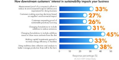How Sustainability Is Impacting Your Business 2023 1