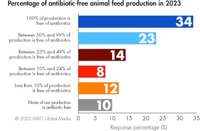 Percentage Antibiotic Free Production 2023