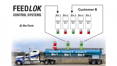 Walinga Usa Feedlok Control Systems