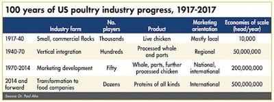 100-years-US-poultry-industry-progress