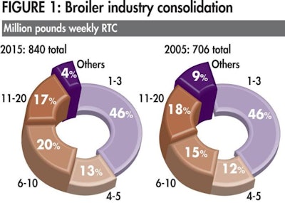 chart of US broiler industry consolidation 2005-2015