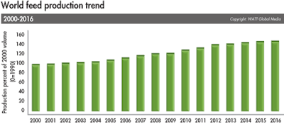 2016 World Feed Production Trend 1706 World Feed Panorama2
