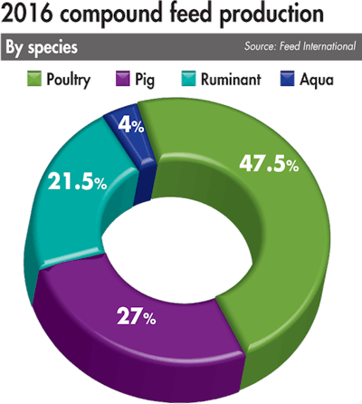 2016 Feed Production By Species 1706 World Feed Panorama7