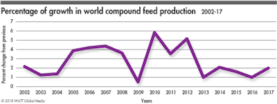 2017 Compound Feed Production Trend