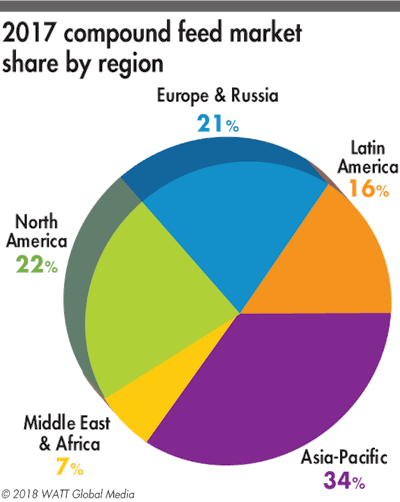 2017 Global Compound Feed Market Share