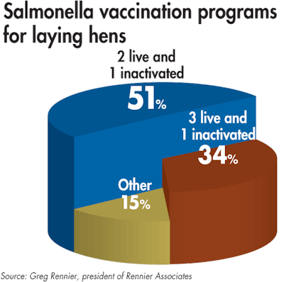 2018 Salmonella Vaccination Programs
