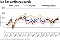 2112 Top Line Confidence Trends