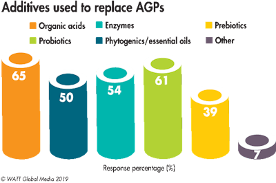 Agp Replacement Additives 2019