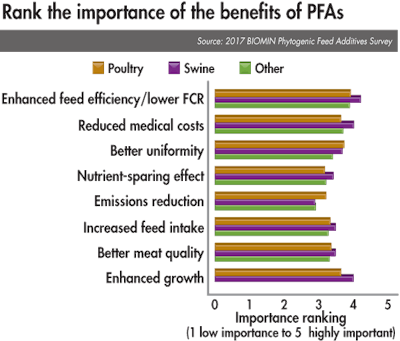 Benefits Of Pf As Ranked By Species