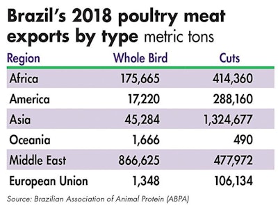 Brazilian-poultry-meat-exports-2018