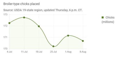 A chart of broiler type chicks placed from market data on wattagnet